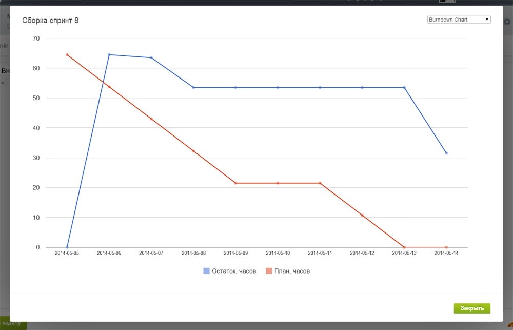 Диаграмма сгорания. Scrum график сгорания задач. Диаграмма сгорания задач. Burndown диаграмма. Диаграмма выгорания задач.