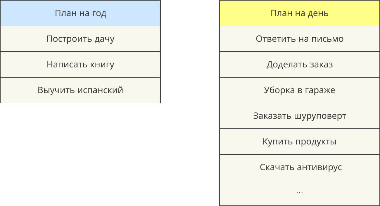 Пример не связанных друг с другом планов на год и на день