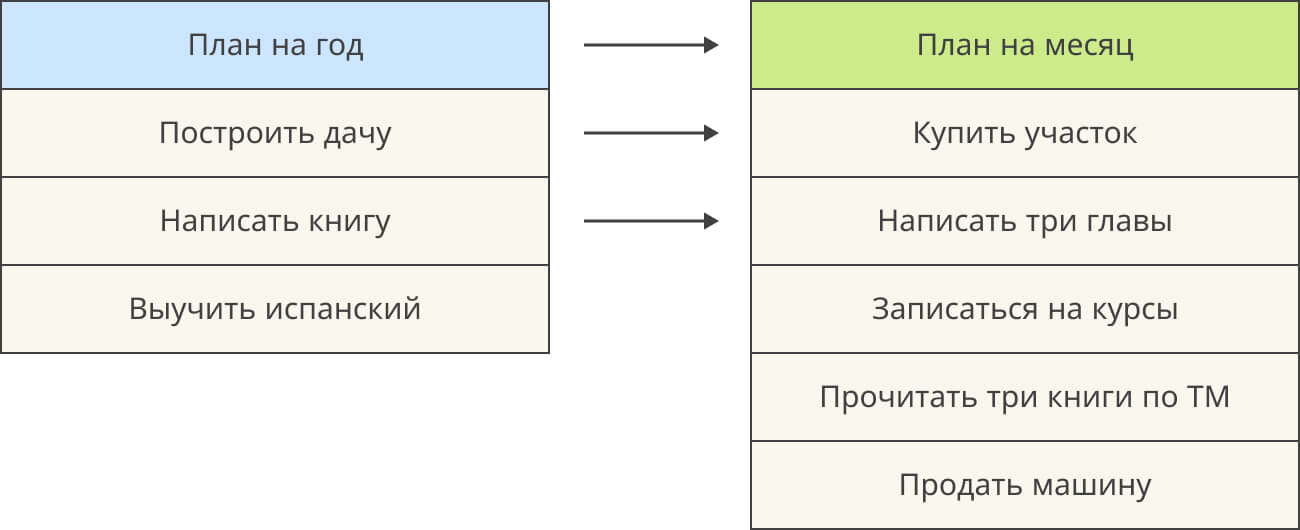 Планирование месяца на основе годового плана