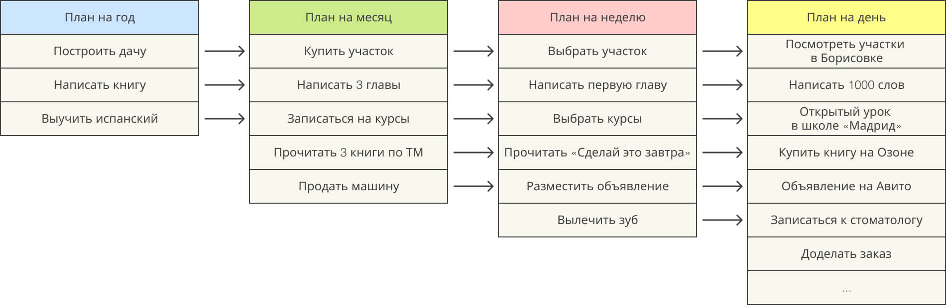 Пример иерархии списков в тайм-менеджменте. Планирование «день, неделя, месяц, год»