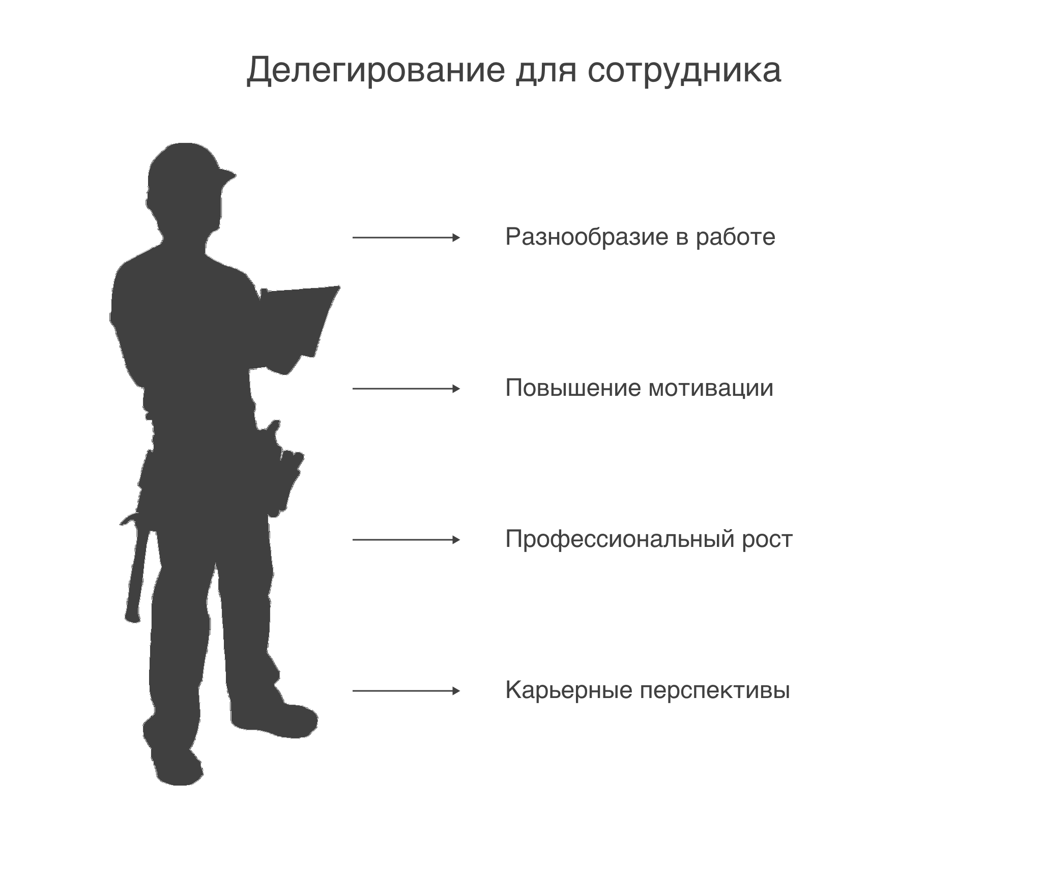 Делегирование мотивация контроль