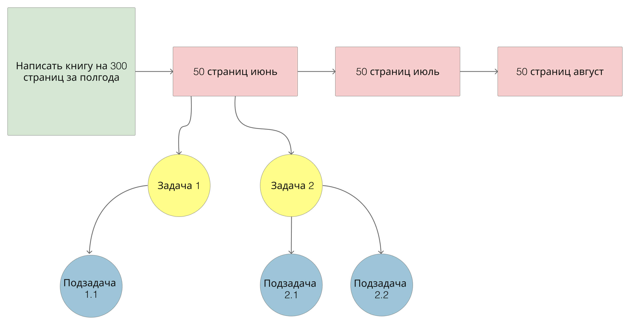 Как поделить проект на контрольные точки по измеримым показателям при декомпозиции цели