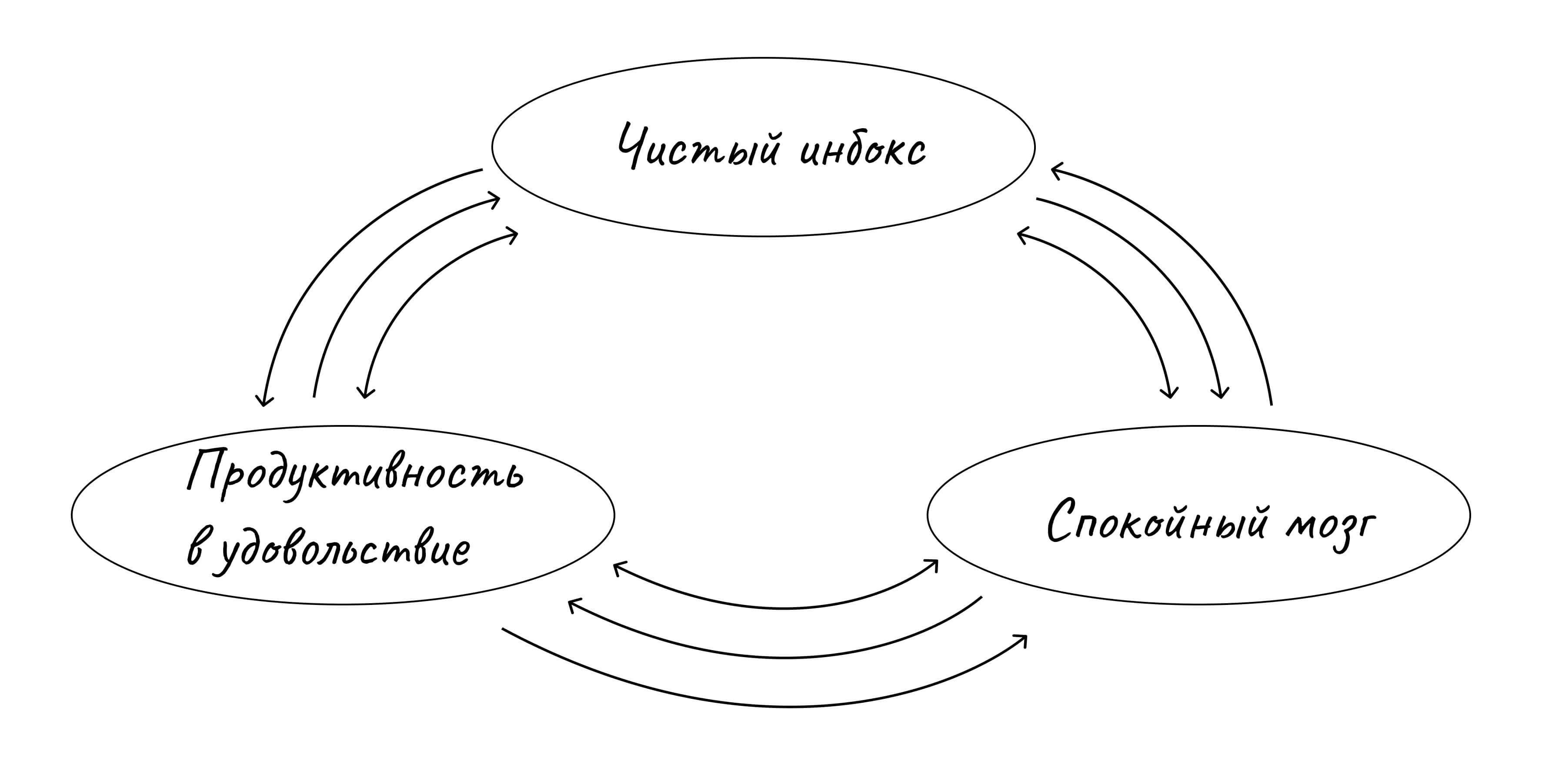Техника джедайского инбокса