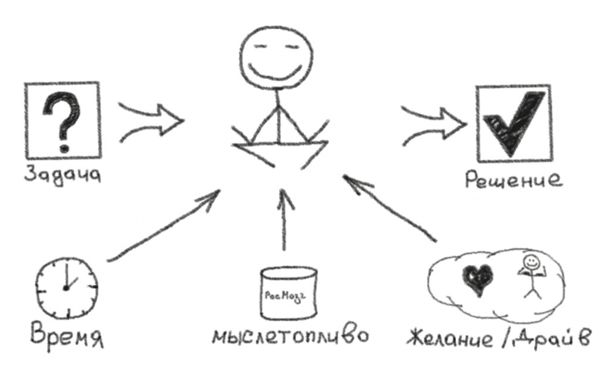 Схема Дорофеева как доводить дела до конца