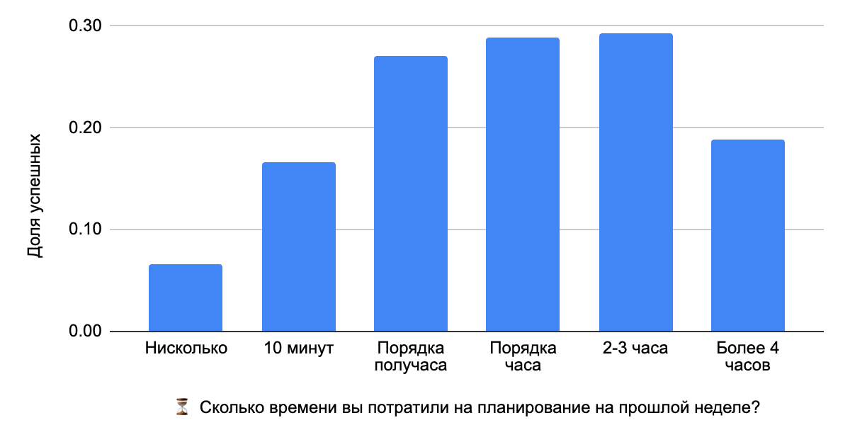 влияют ли привычка планировать свое время и склонность к прокрастинации на успешность человека в карьере и жизни