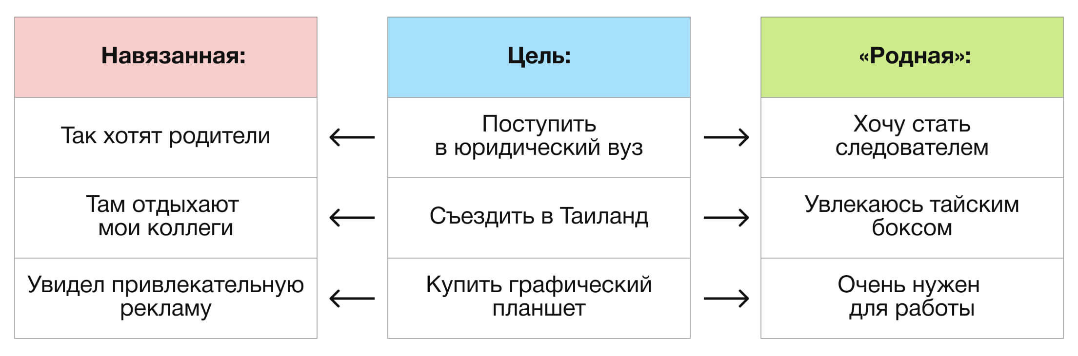 Чем «родные» цели отличаются от навязанных