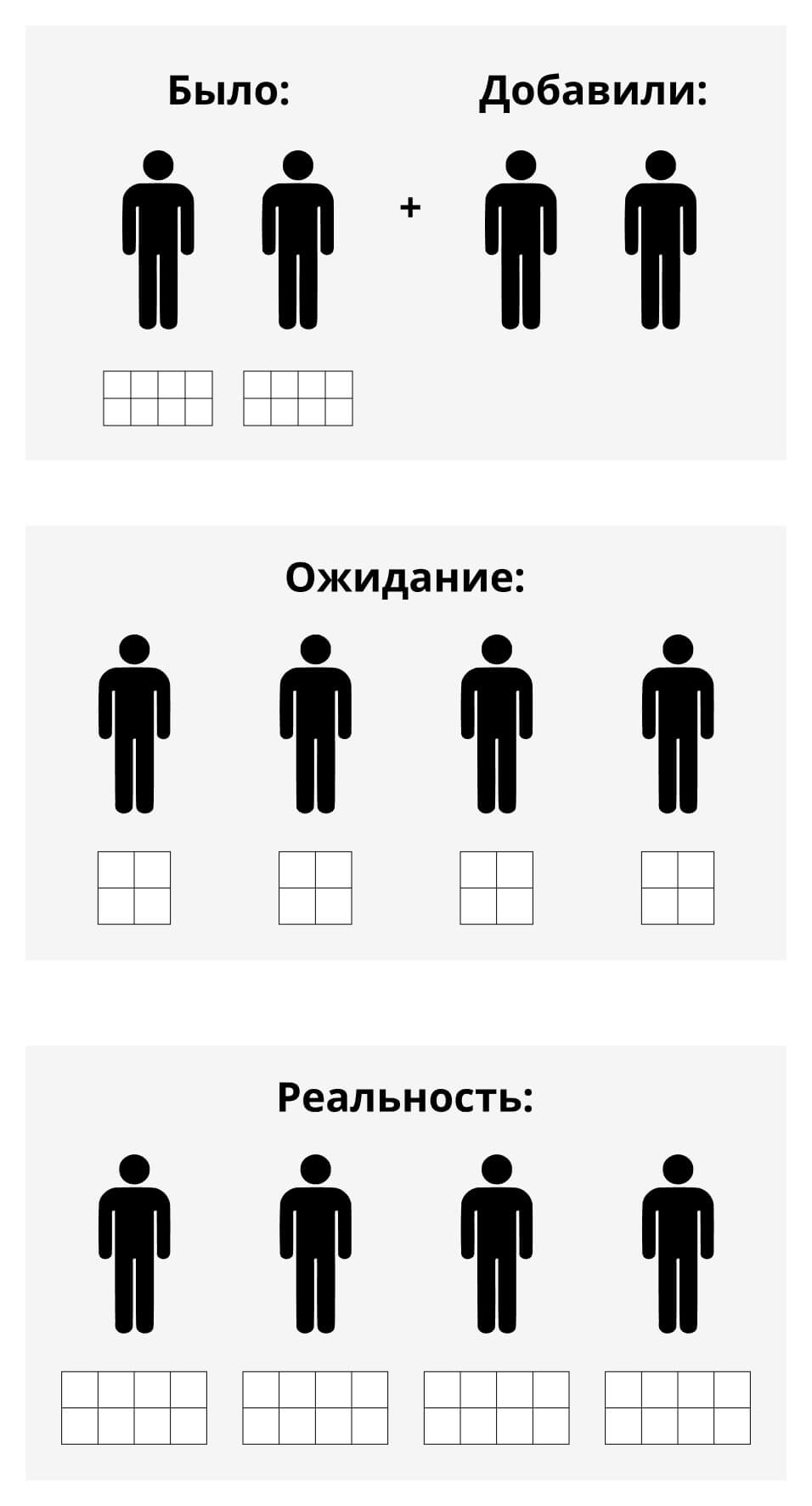 Схема: закон Паркинсона