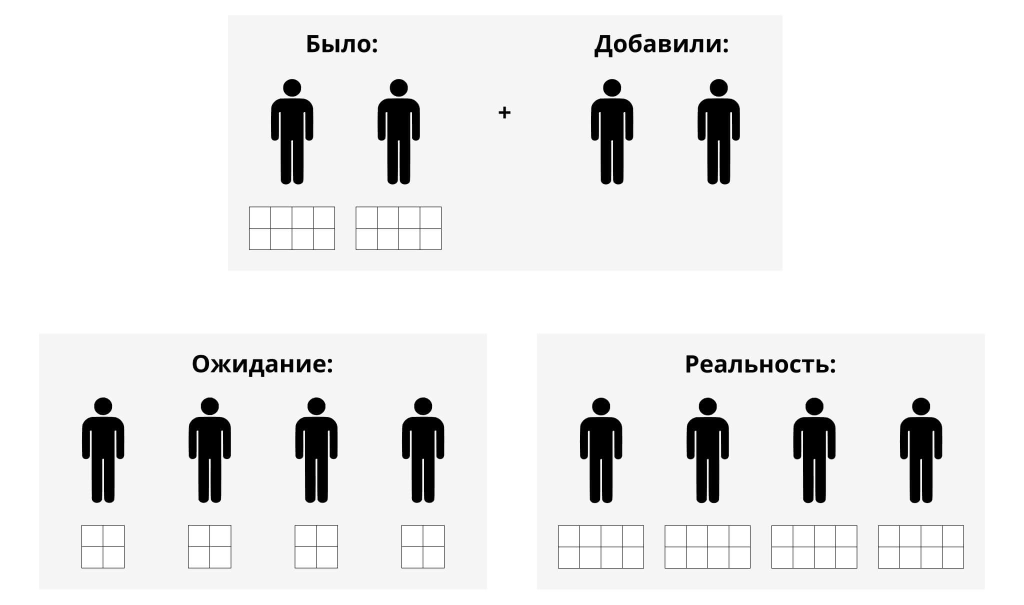 Схема: закон Паркинсона