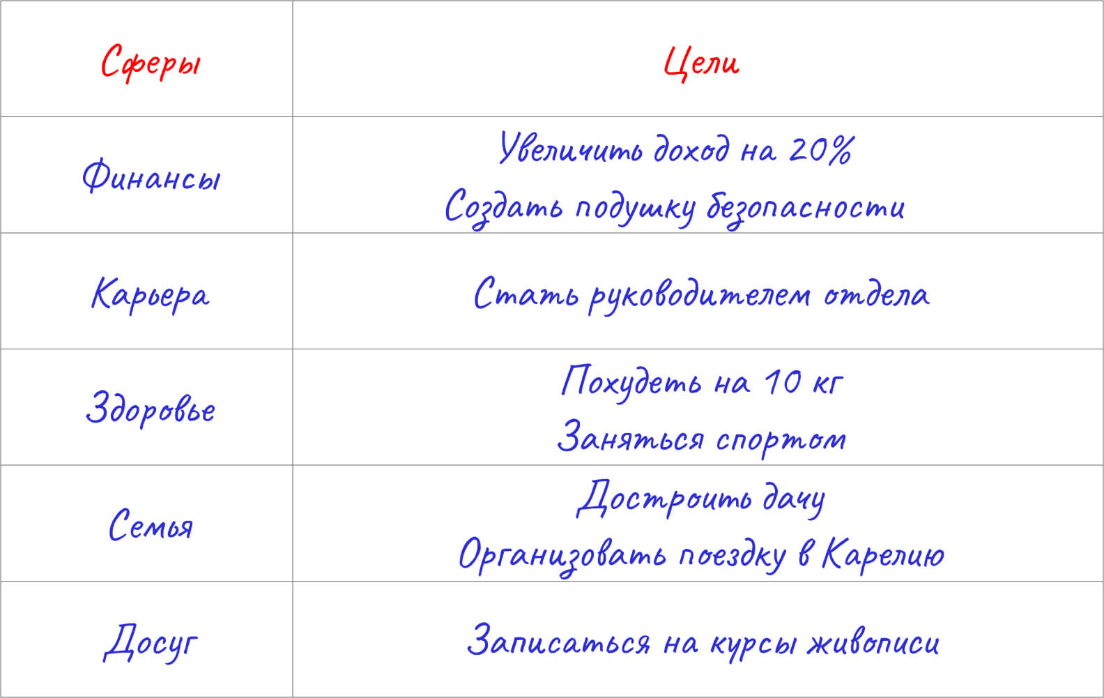 Постановка целей по сферам жизни