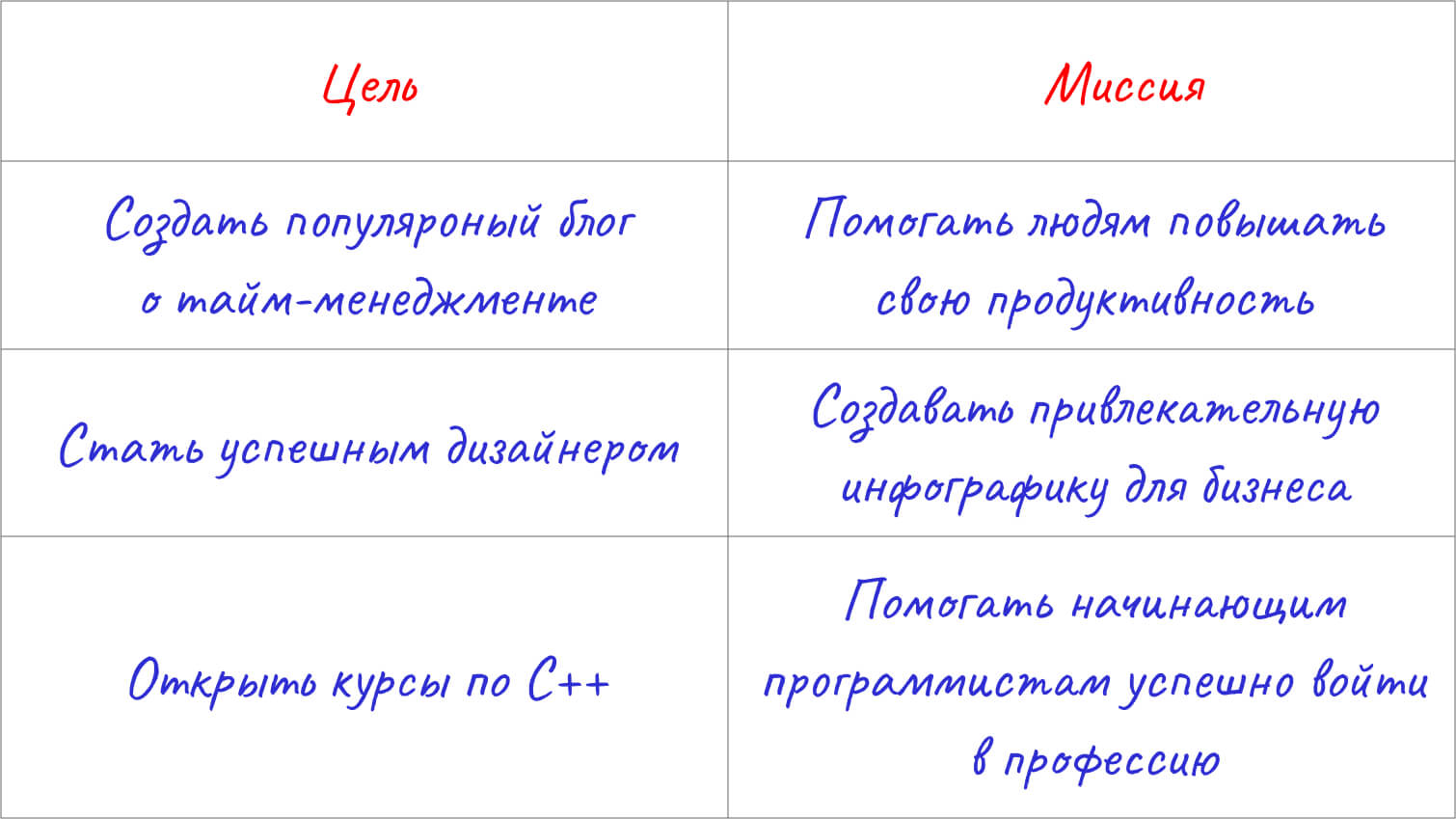 Цели и соответствующие им миссии