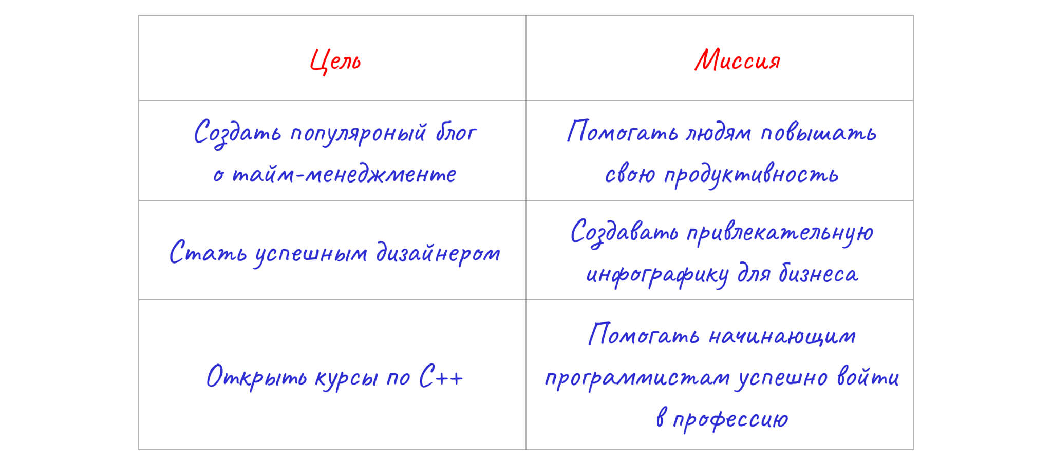 Цели и соответствующие им миссии