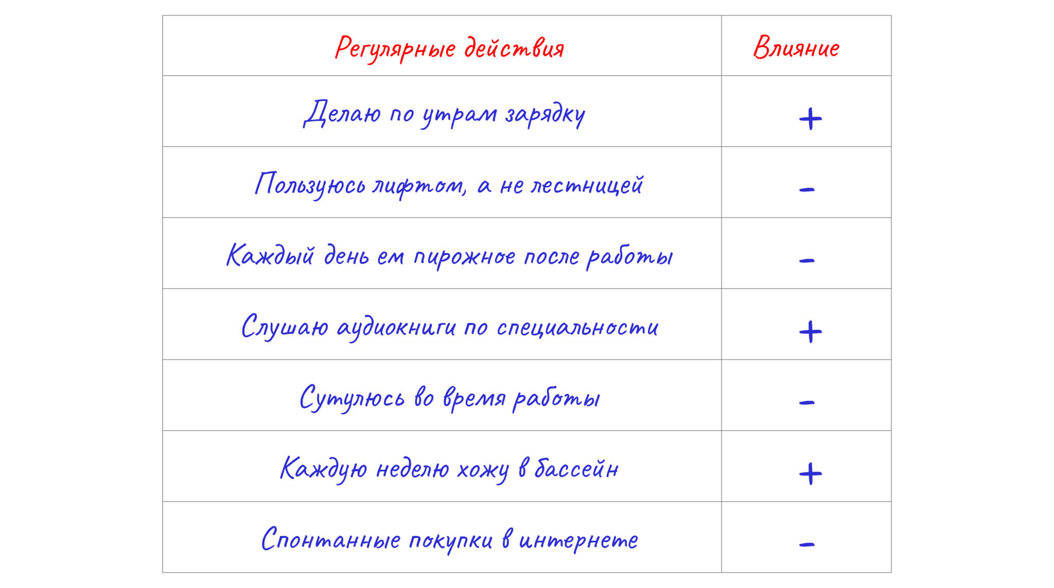 Анализ регулярных действий и накопительного эффекта