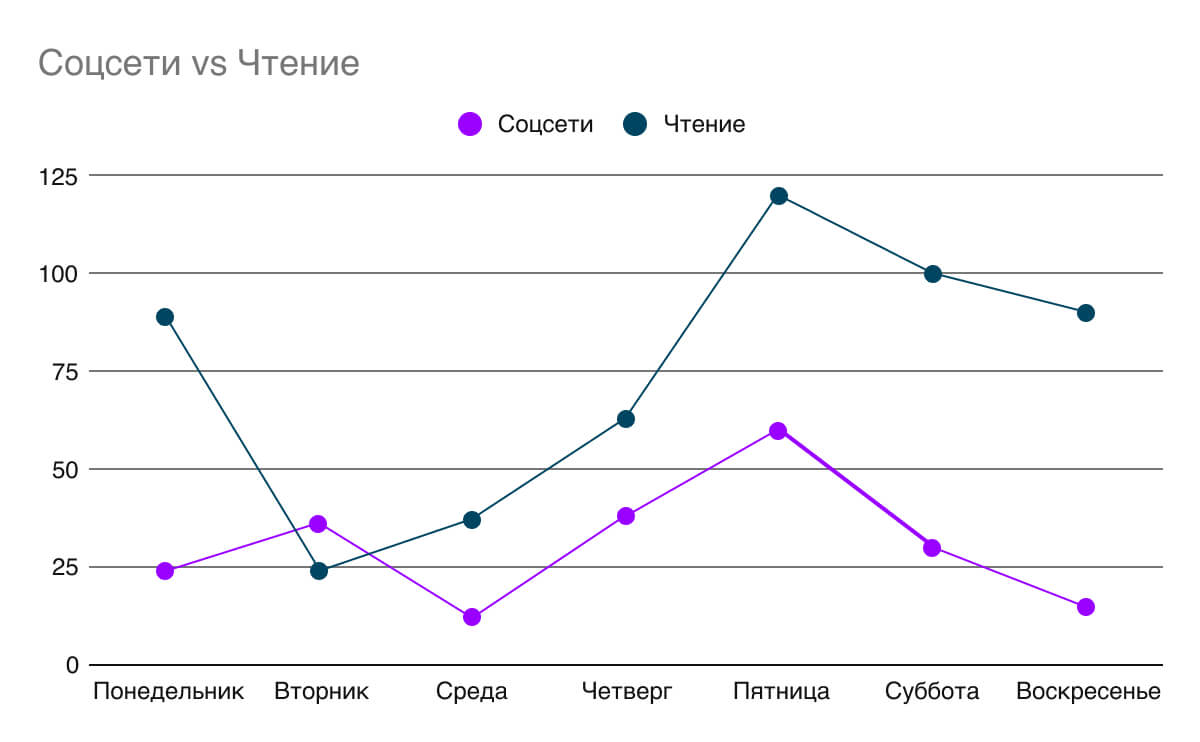 Анализ хронометража в гугл таблицах. Ключевые показатели техники хронометража. Хронометраж графики. График динамики показателей хронометража.