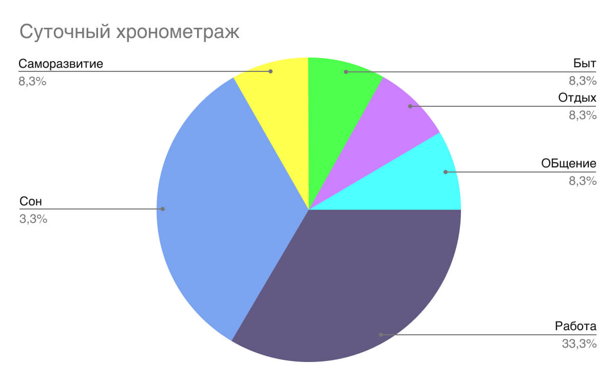 По диаграмме видно что производство мороженого в некоторые месяцы выше чем в другие чем