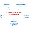 Теория ограничений