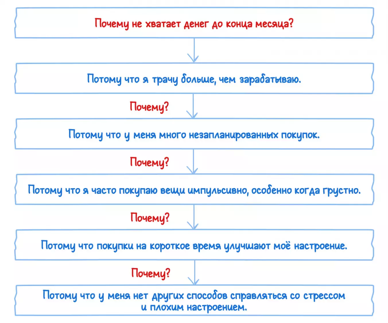 В чем суть метода «5 почему»