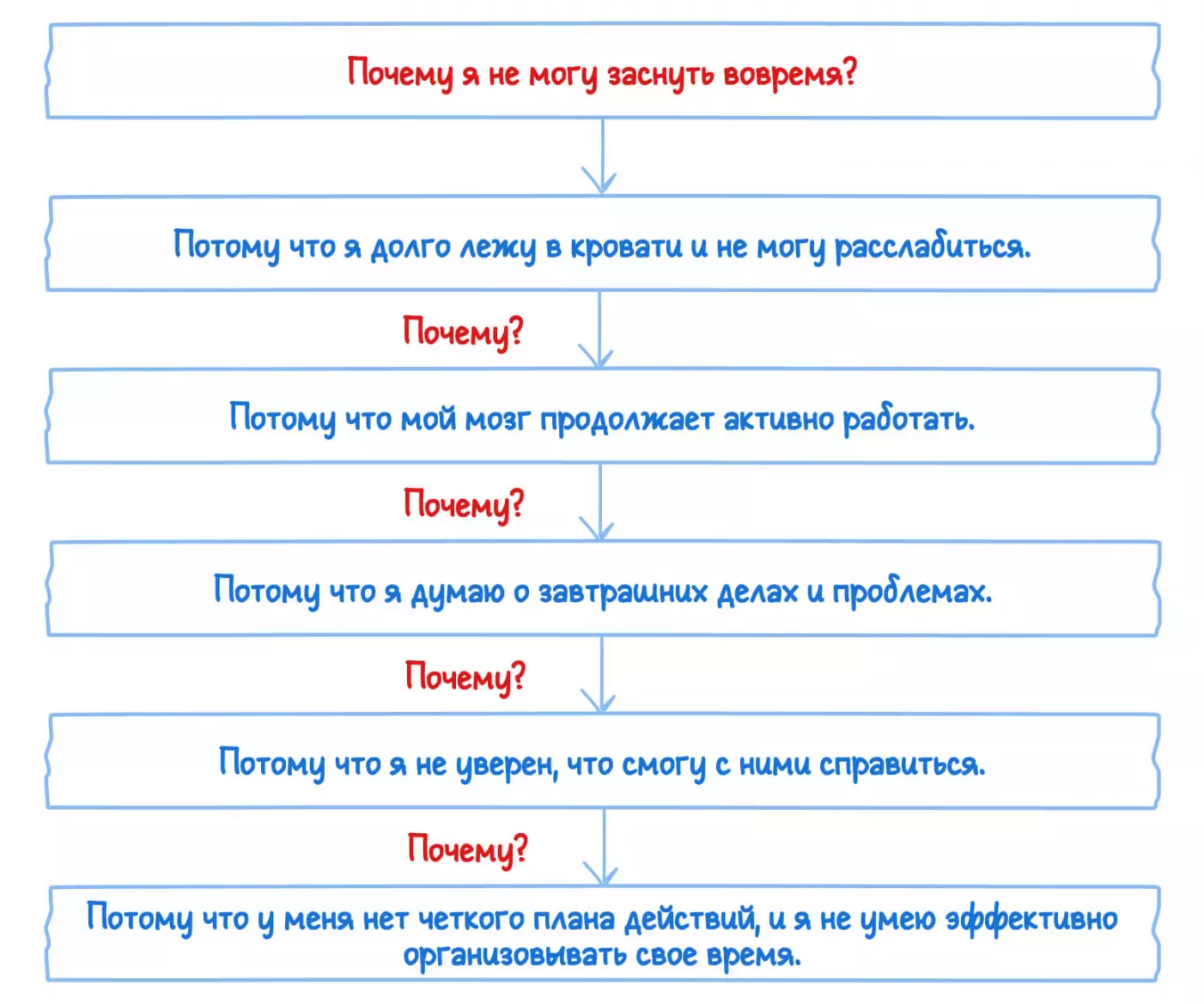 Трудности с засыпанием