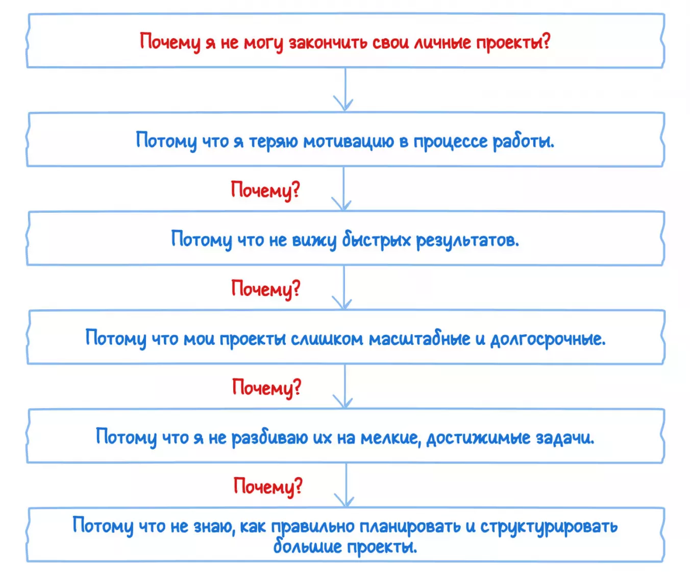 Неспособность закончить личные проекты