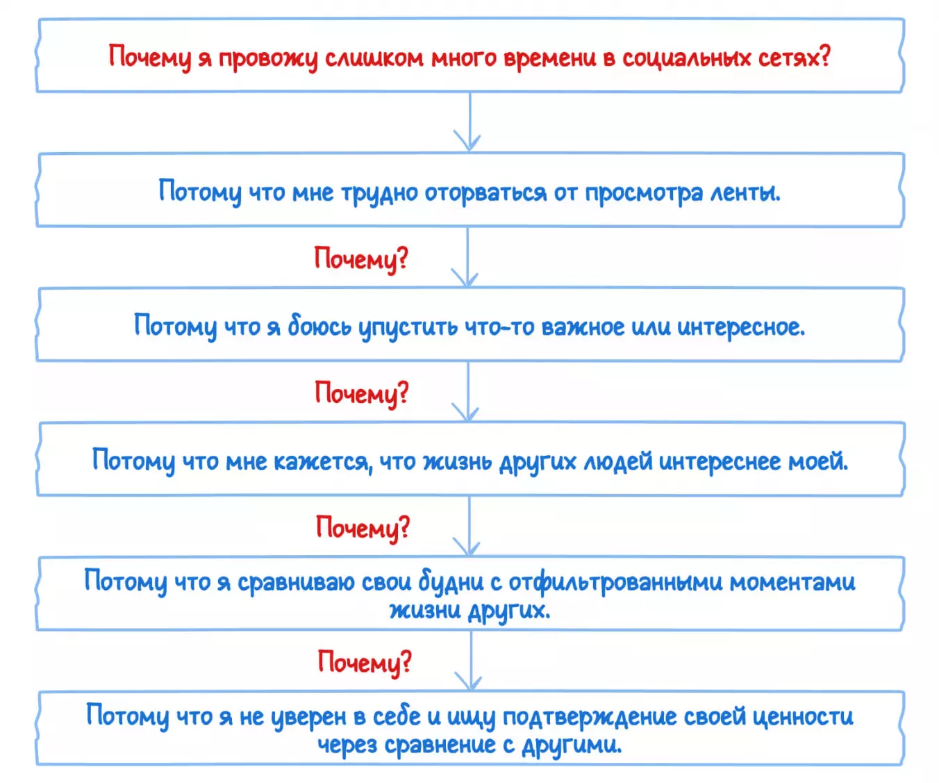 Зависимость от социальных сетей