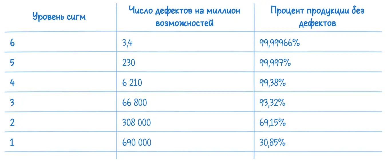 уровни качества шесть сигм