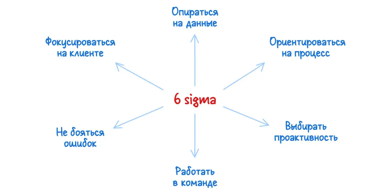 Ключевые принципы методологии шесть сигм
