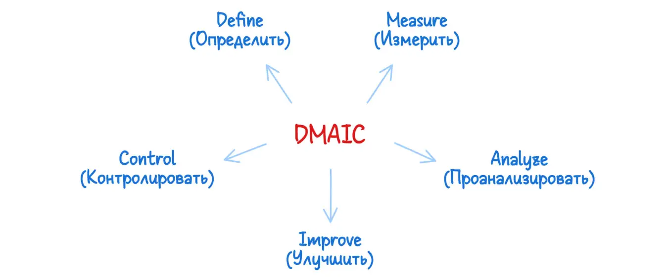 цикл DMAIC в концепции 6 сигм