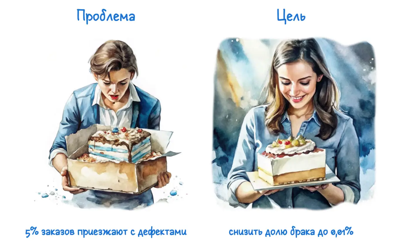 проблемы и цели в методе 6 сигм