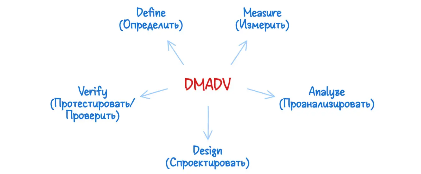 этапы алгоритма DMADV в методе шесть сигм управления
