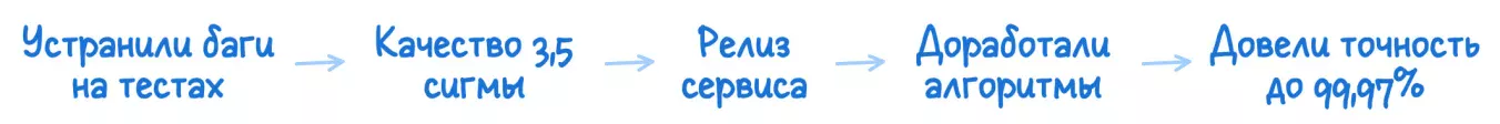 пример результата в концепции шесть сигм: запуск нового сервиса