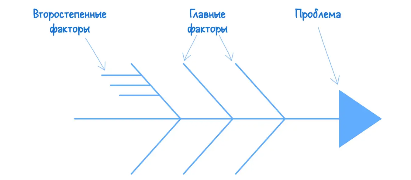 диаграмма Исикавы помогает в методе шести сигм