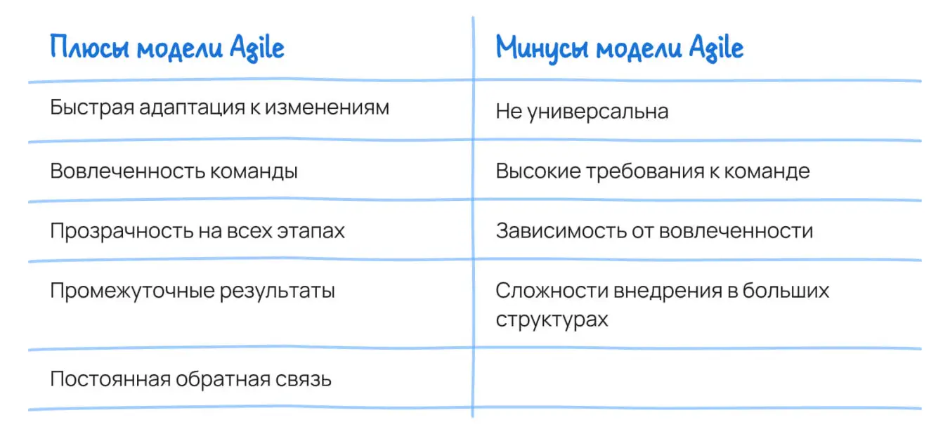 Agile: плюсы и минусы