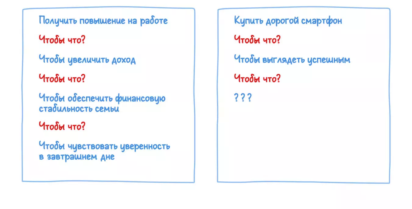 Метод «чтобы что» для проверки целей