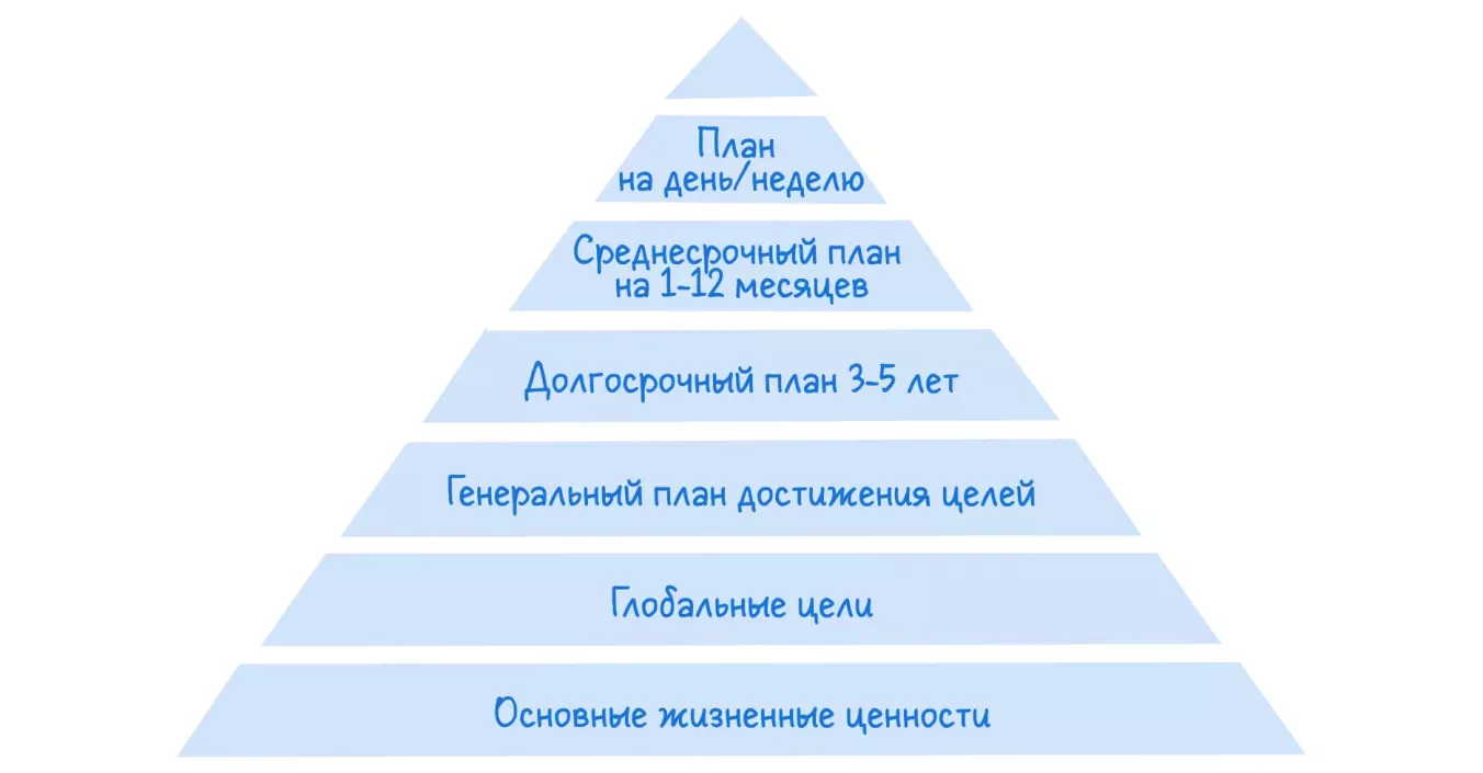 Авторы тайм-менеджмента: пирамида Бенджамина Франклина