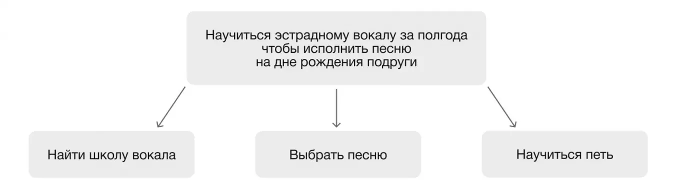 Подцели, каждую из которых мы можем раздробить на задачи