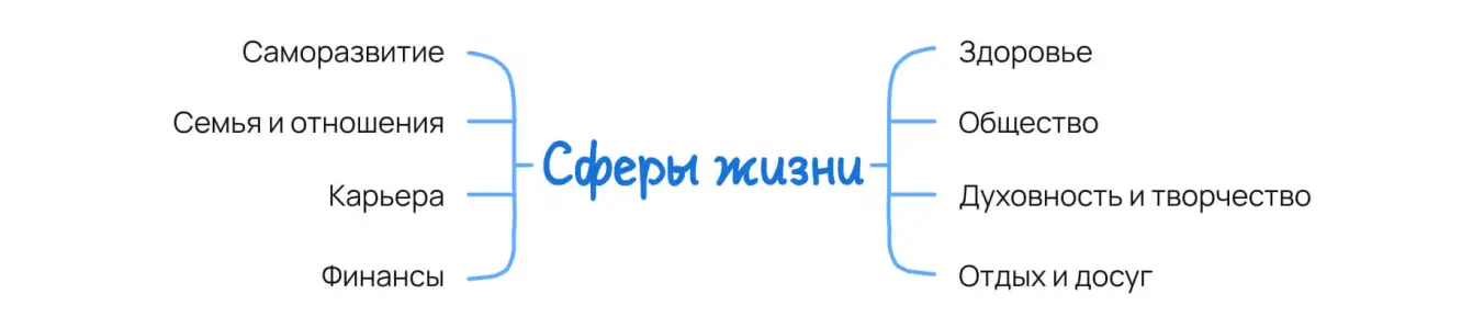 Ментальная карта или расходящаяся диаграмма.