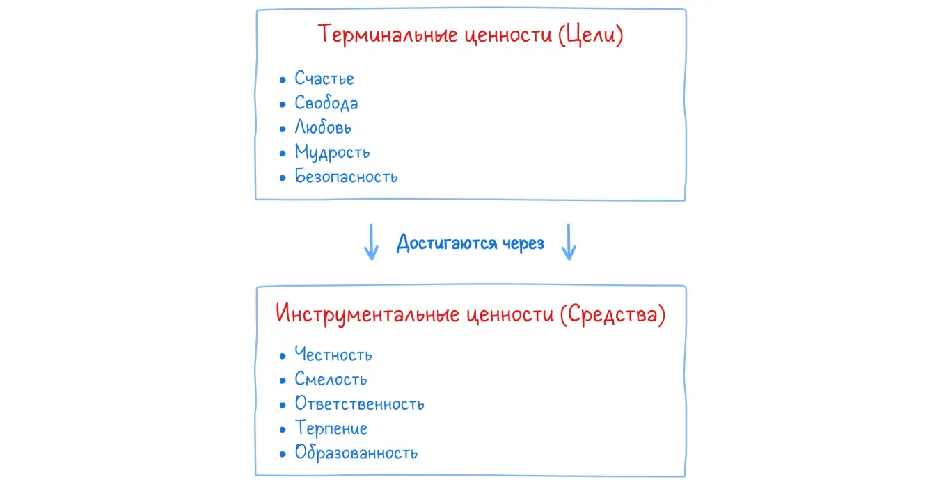 Классификация Милтона Рокича.