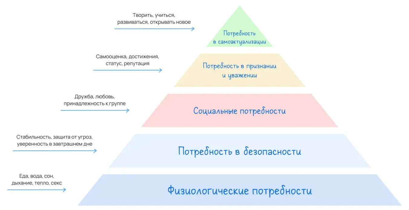 Иллюстрация: пирамида Маслоу