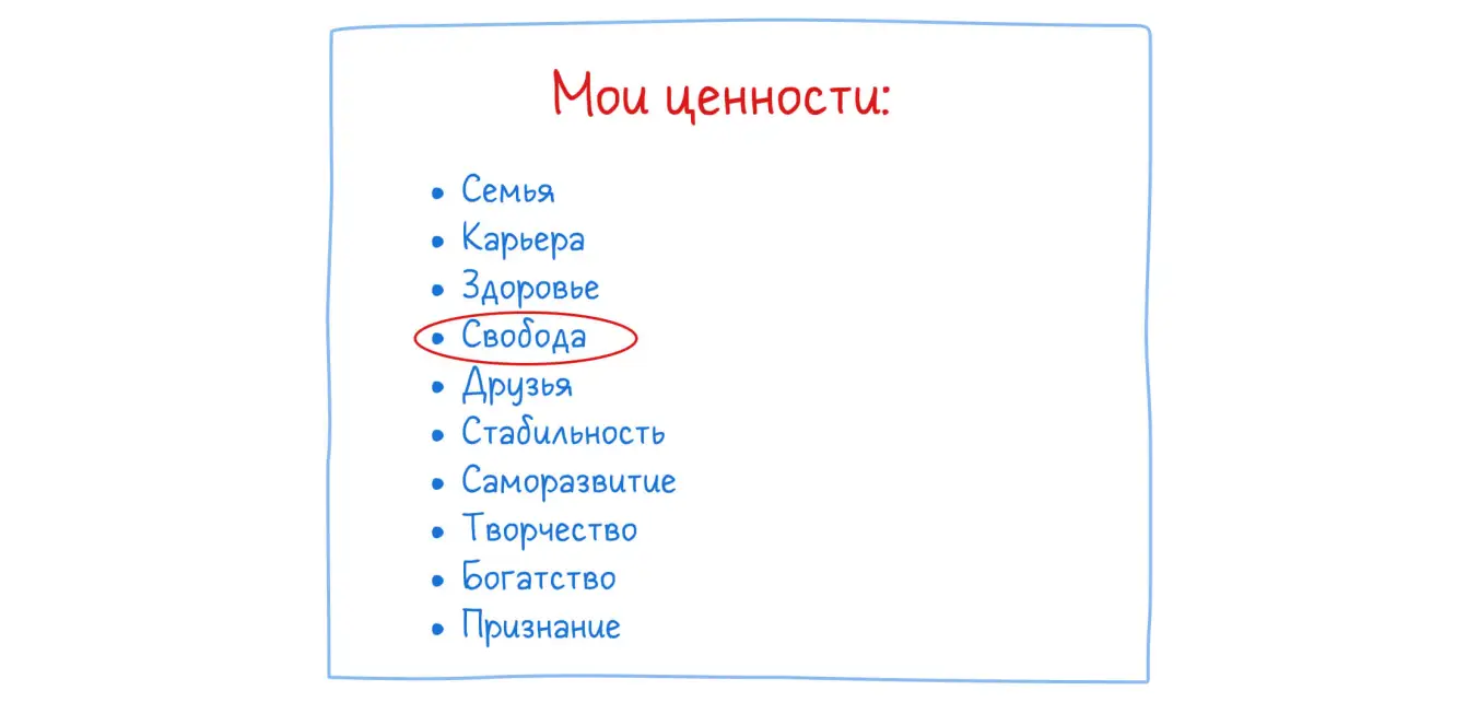 Список на бумаге. Отмеченную звездочкой ценность («Свобода»), обвести красным или еще как-то отметить. Мои ценности: Семья Карьера Здоровье Свобода * Друзья Стабильность Саморазвитие Творчество Богатство Признание