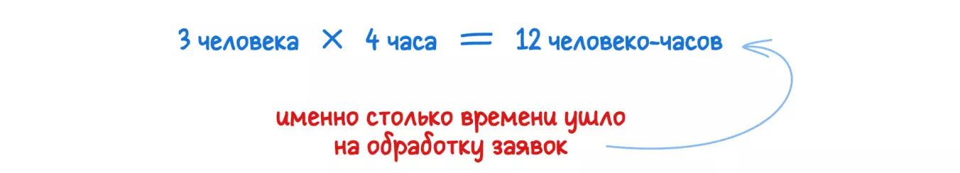 Как посчитать человеко-часы: пример