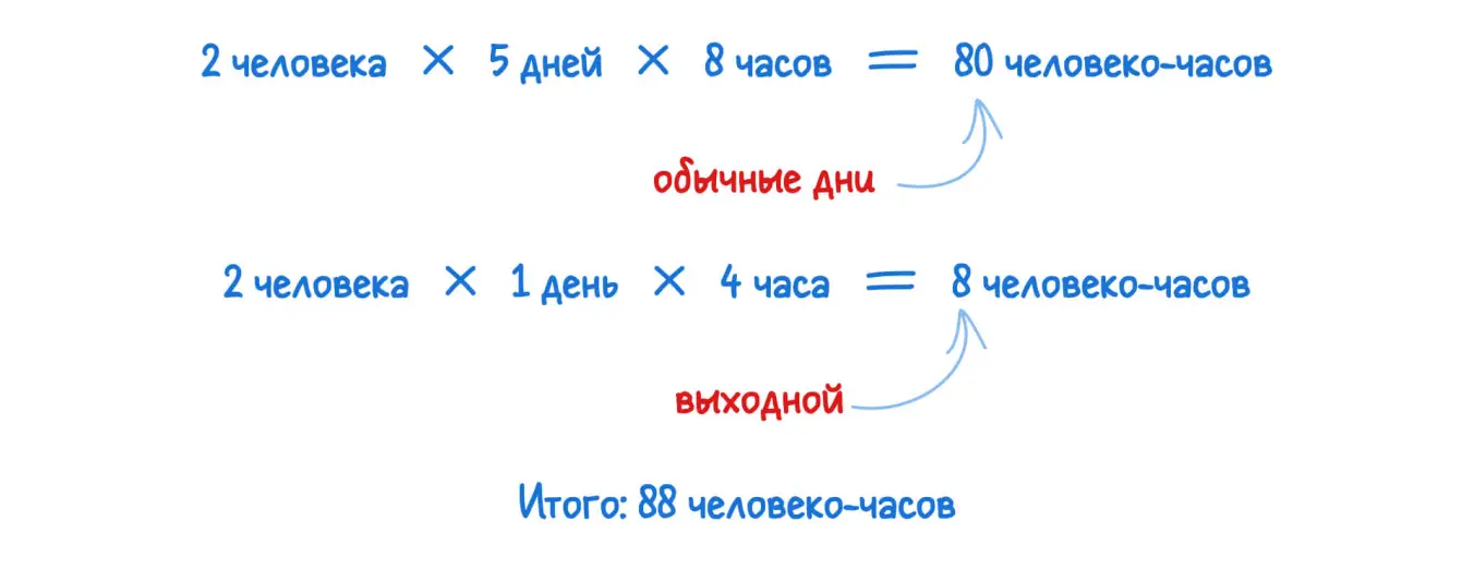 Как посчитать человеко-часы: пример с переработками и выходными