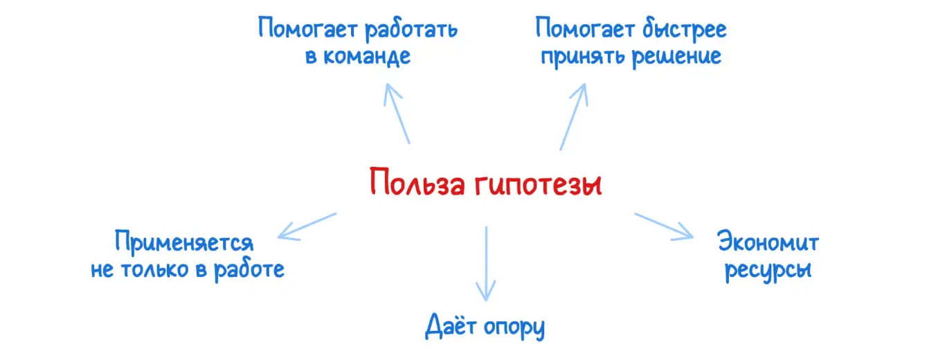 Польза гипотезы