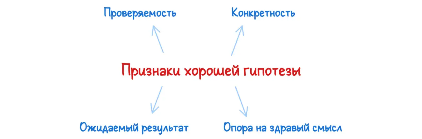 Признаки хорошей гипотезы