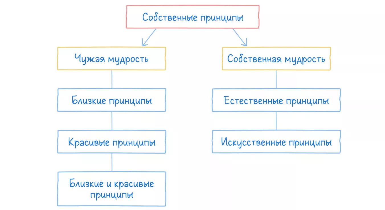 Как формируются принципы