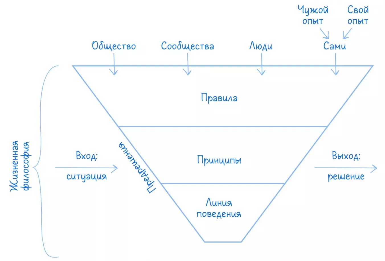 Призма, через которую мы смотрим на ситуацию и видим решение