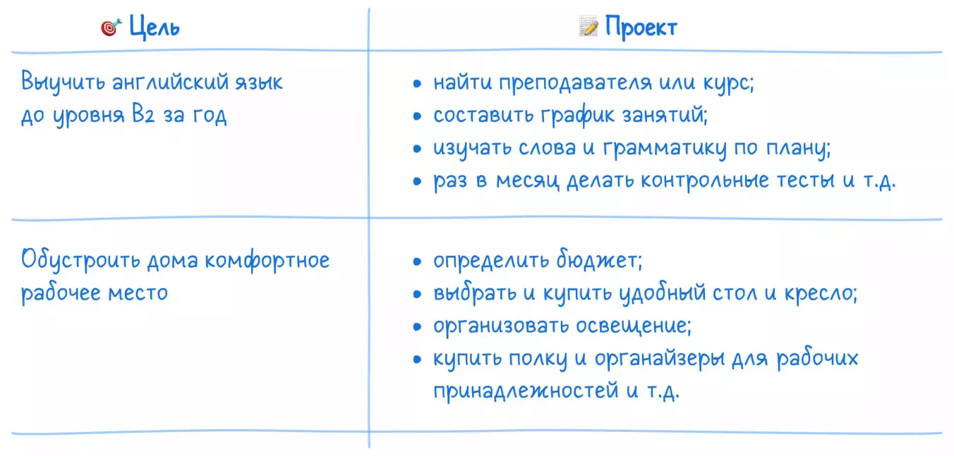 Примеры проектов в жизни