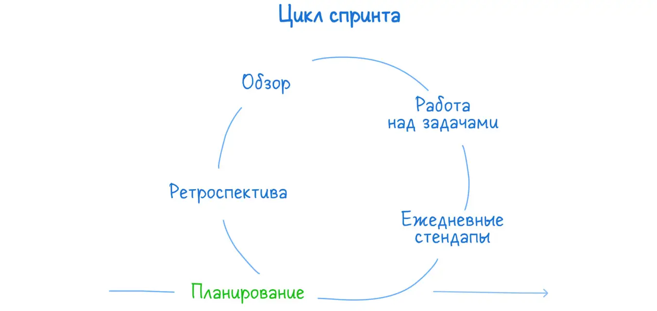 Цикл спринта: планирование, ежедневные стендапы, работа над задачами, обзор, ретроспектива