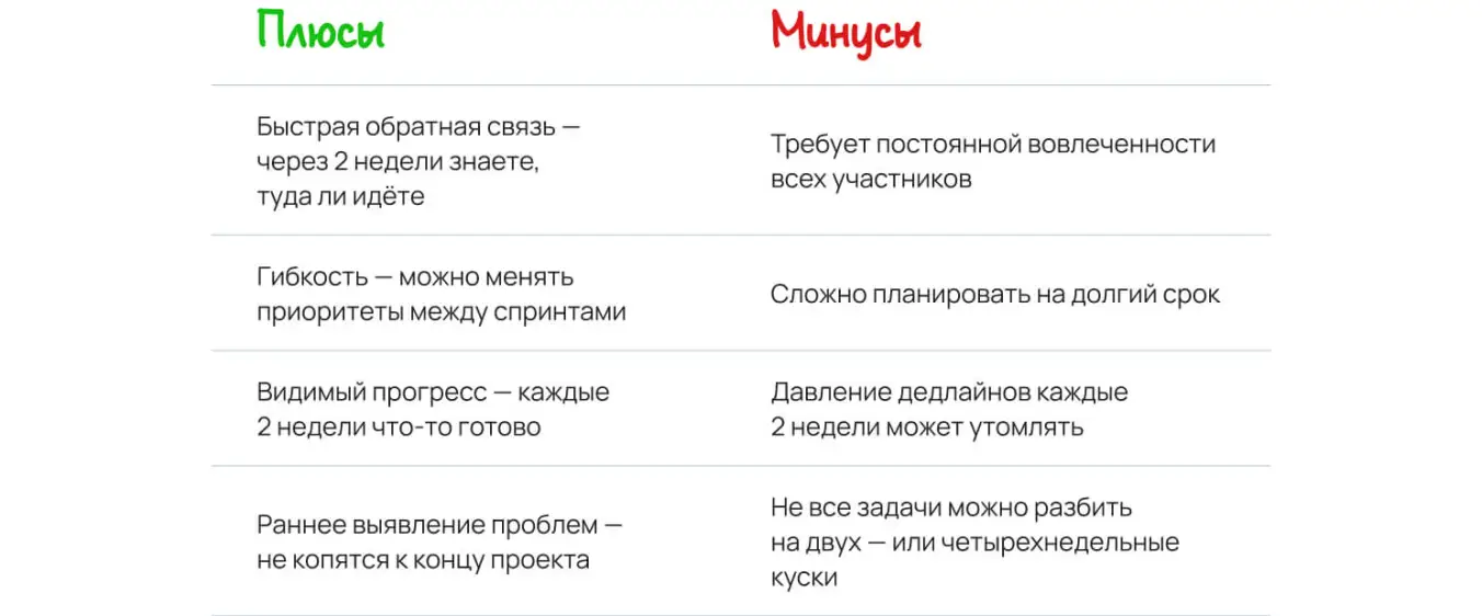 Таблица с плюсами и минусами работы спринтами