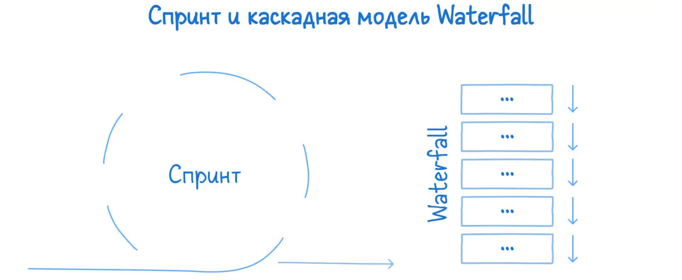 Спринт и каскадная модель Waterfall: разница в подходах к проекту
