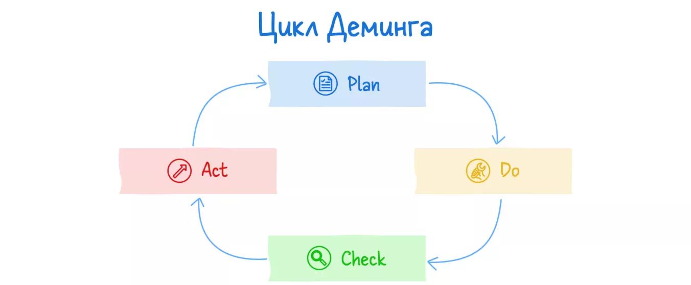 Что такое цикл Деминга
