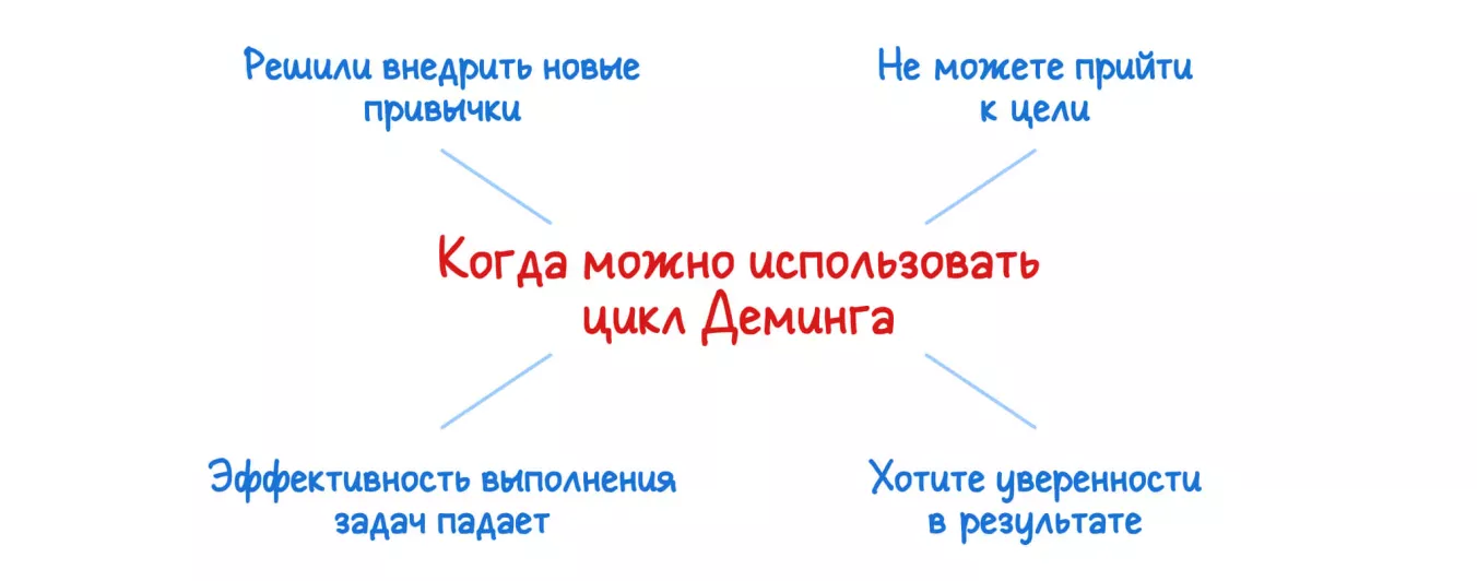 Где можно использовать цикл Деминга